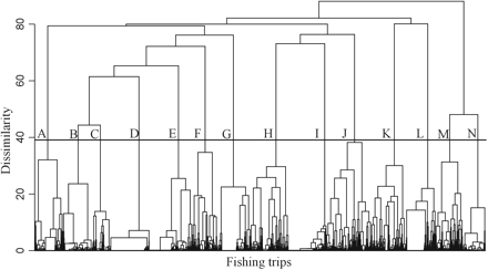 Dendrogram of set longline fishing trips in the Aegean Sea, based on log-transformed landings profiles. In all, 14 clusters (A–N) were identified, representing different landings profiles.