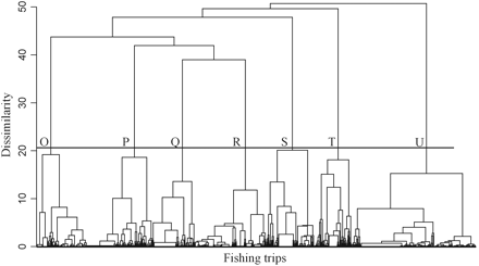 Dendrogram of set longline fishing trips in the Ionian Sea, based on log-transformed landings profiles. Seven clusters (O–U) were identified, representing different landings profiles.
