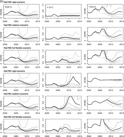 Time-series of SSB, fishing mortality (F), and yield and of the single-stock model for (a) cod, (b) haddock, and (c) saithe, with both TAE and TAC management. In the historical period (up to 2005), the thin line represents the estimates from the Working Group and the heavy line the deterministic calculations from the OM. In the projected period, the solid line represents the median values of the estimates from the OM. The quantiles 0.25/0.75 and 0.05/0.95 for the OM estimates are represented by the dashed and dotted lines, respectively. The straight dotted lines on the biomass graph represent Bpa (upper) and Blim (lower). The one on the graph of F represents Fpa.
