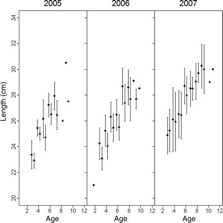 Mean (±s.e.) lengths-at-age of autumn- and winter-spawned fish in the samples obtained from 2005 to 2007 (fish in the 2004 samples were not subjected to age determination).
