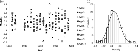 Estimated total mortality (ZTag,a,y) by age and year from tag data. (a) Point values and (b) a pdf with fitted Gaussian distribution (see text).