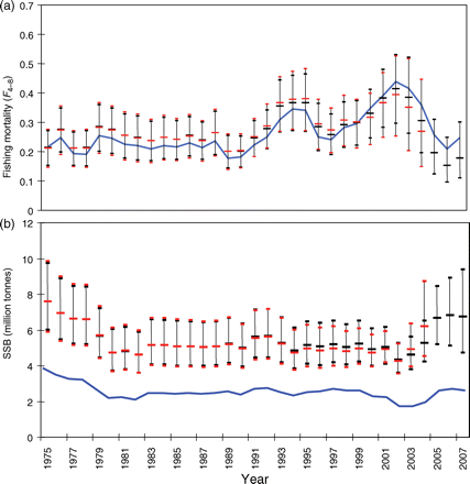 Median and 2.5 and 97.5 percentiles of population and exploitation estimates 1975–2007 (black) and 1975–2004 (red), compared with ICES assessment values (ICES, 2008a; blue) for (a) fishing mortality (F), and (b) SSB.