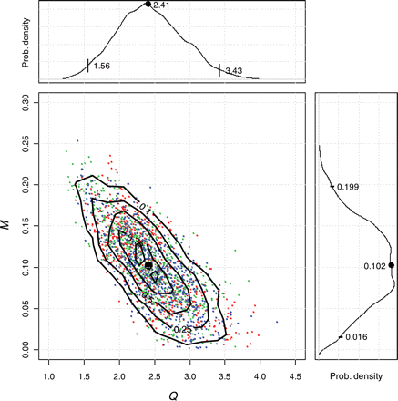 Joint posterior distribution from 1000 values (by thinning 1/30) from the three MCMCs showing estimates of natural mortality (M) vs. the catch multiplier (Q). Contours are at 0.10, 0.25, 0.50, 0.75, and 0.90. Intervals on posterior distributions of Q and M are 0.025, 0.50, and 0.975. The plot shows that the three chains fully overlap and that there is negative correlation (correlation coefficient = −0.75), apportioning removals between catch and natural mortality. Although Q and M are compounded, the distribution of Q does not include unity. See text for a discussion of the scaling of Q and M.