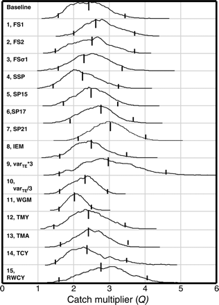 Posterior distributions, median, and 2.5 and 97.5 percentiles of the catch multiplier Q for different model variants by model number and acronym (see text).