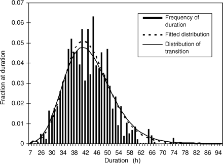 Fitted lognormal distribution of the duration at stage I derived from observed egg abundance and temperature by station from 1998 to 2007. The modified distribution incorporates a stage-transition variability used to estimate the distribution of durations and subsequently mortality at egg stage I.