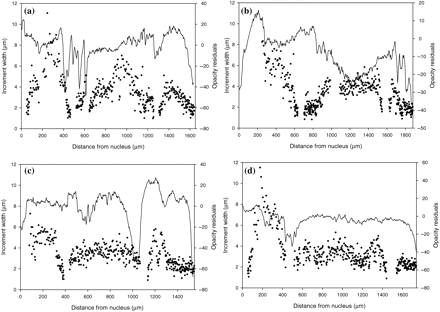 Patterns of increment width (dots) and opacity (lines) in four 2-year-old cod with different overlap sequences over the two zones. The numbers in parenthesis following indicate the distance from the nucleus to the first and second zone without increments: (a) overlap in both years (500 and 1300 µm), (b) no overlap (650 and 1550 µm), (c) overlap in the second but not the first year (450 and 1100 µm), (d) overlap in the first but not the second year (450 and 1500 µm).