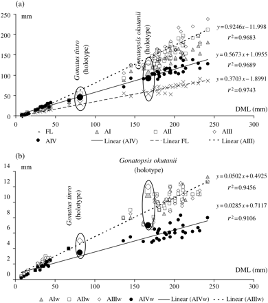 Metric characters of G. tinro and G. okutanii. (a) Arm and FL; (b) arm width. DML, dorsal mantle length; FL, fin length, AI–AIV, lengths of arms 1–4; AIw–AIVw, width of the base of arms 1–4. The regression lines are shown for most of the characters AIII, AIV, and FL.