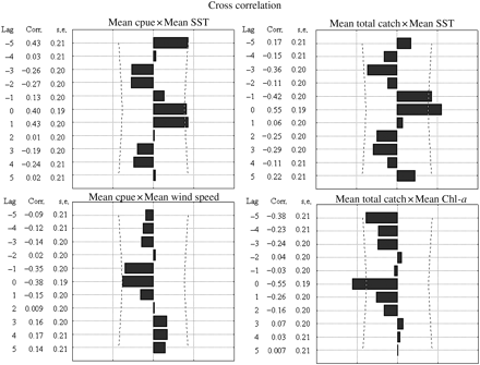 Cross-correlations between significantly correlated environmental variables and the squid fishery during summer.