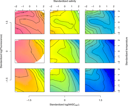 Probability surfaces of sardine presence for pairwise combinations of standardized temperature and salinity (contour plots) conditioned on three levels (−1.5, 0 and 1.5) of the standardized log(NASC) of DBTs (external x-axis) and log(Fluorescence) (external y-axis).