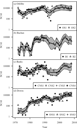 Time-series of modelled SCAIs on a log scale (heavy line), with 95% confidence intervals (grey region) for the (a) Orkney–Shetland (OrkShe), (b) Buchan, (c) Banks, and (d) Downs spawning components, compared with LAI observations (placed on a common ground by dividing by the fitted spawning proportion, pu, for that unit). The key at the bottom-right of each panel relates the symbols to the sampling-unit codes given in Table 1.