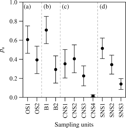 Proportion of the total component spawning intensity, pu, by sampling unit (cf. Table 1) as estimated by the model for the (a) Orkney–Shetland, (b) Buchan, (c) Banks, and (d) Downs spawning components. Error bars represent the 95% confidence interval on the estimated proportion.