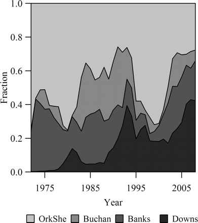 Time-series of the fractional contribution of each spawning component (cf. Figure 2) to the total stock, as estimated from the SCAIs, with shaded areas arranged from top to bottom according to the north-to-south arrangement of the components.