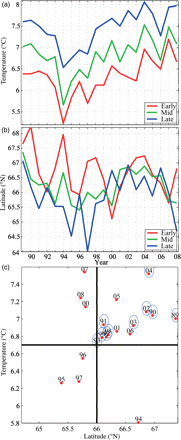 Average (a) temperature and (b) latitude by year after 60 d of drift for early-, mid-, and late-hatched larvae, along with (c) a scatterplot of average temperature vs. latitude (for early-, mid-, and late-hatched larvae combined), 1989–2008. Blue circles indicate enhanced survival (above median; adapted from ICES, 2009b). The cross is defined by 6.7°C and 66°N.