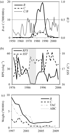 Population dynamics and management of Japanese sardine: (a) annual variations in total biomass (B), catch (C), and rate of exploitation (C/B), 1951–2006 (data for 1951–1976 from Wada and Jacobson, 1998; for 1977–2006 from Nishida et al., 2007); (b) recruits per unit of spawner biomass (RPS) and average SST in the KESA, 1976–2006 (grey band illustrates the 4-year recruitment failure; data from Nishida et al., 2007); and (c) annual values of total biomass (B), TAC, ABC, and actual catch (C), since the introduction of TACs in 1996 (courtesy of Toshio Katsukawa).
