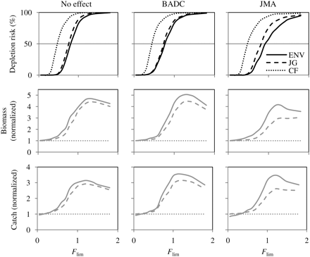 Long-term (20 years) profiles of performance statistics over the range of Flim evaluated for each stock–recruitment scenario—no environmental effect, BADC-based and JMA-based—and for the three catch rules (CF, JG, and ENV): depletion risk (top), normalized (relative to CF results) biomass (middle), and catch (bottom).