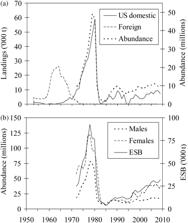 (a) Reported commercial landings of red king crabs from Bristol Bay by foreign (Japanese and Russian combined) and US domestic fleets over 1953–2008 and estimated legal-sized male abundance; and (b) mature male and female abundance and effective spawning biomass (ESB).