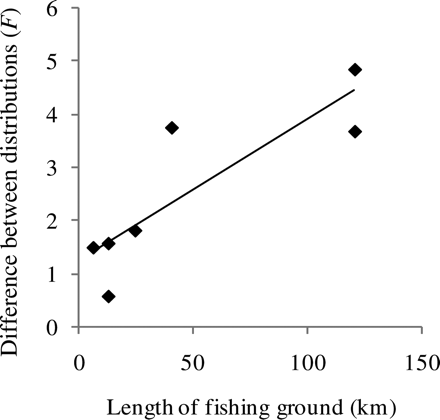 F-value of the comparison of common and subarea-specific length distributions as a function of the distance between sampled fishing ground subareas. The line is a regression line.