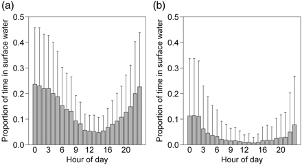 Proportion of cod detections from 2009 during occupancy of near-surface water (≤2 m) as a function of hour of day: (a) upper inner fjord cod (individuals detected at the river mouth hydrophone), and (b) lower inner fjord cod (individuals not detected at the river-mouth hydrophone). Barplots show the mean, with whiskers of 1 s.d.