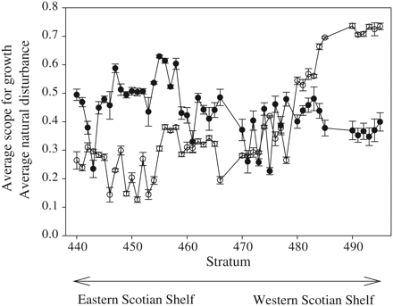 Changes in average (±s.e.) SG (open symbols) and ND (closed symbols) among 48 survey strata shown in Figure 1c, illustrating a general increase in SG from eastern to western Scotian Shelf strata and a decline in ND along the same gradient. Among survey strata, the average SG and ND are negatively correlated (r = −0.31, n = 48, p = 0.03).
