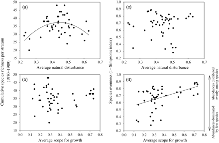 Relationships between stratum average habitat template layer values and two components of marine fish diversity. Cumulative species richness per survey strata as functions of (a) ND and (b) SG. The second-order fit to the ND data explains 24% of the variation and shows a peak at intermediate disturbance (p = 0.04, n = 48 strata), but no similar peak in species richness at intermediate levels of SG. Species evenness (1 − Simpson's index of diversity; Simpson, 1949), based on the total abundances of species within 48 survey strata, is plotted as functions of (c) average ND and (d) average SG per stratum. Only SG was positively and linearly correlated with evenness (r = 0.49, p = 0.0004).