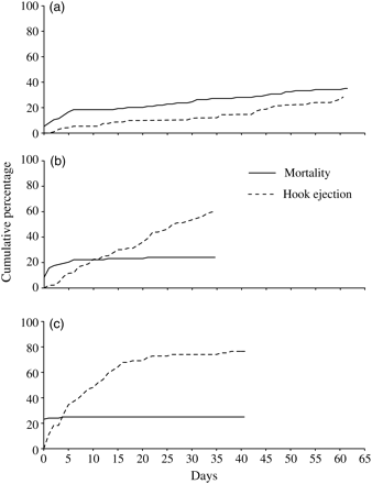 Cumulative percentage of total hook ejection and mortality of hook-ingested (a) mulloway, A. japonicus, (b) yellowfin bream, A. australis, and (c) snapper, P. auratus.