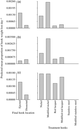 Back-transformed predicted mean proportions of weights lost per day (through oxidation) for all ejected and dissected hooks, and each of the treatment hooks (irrespective of their final location) in (a) mulloway, A. japonicus, (b) yellowfin bream, A. australis, and (c) snapper, P. auratus.