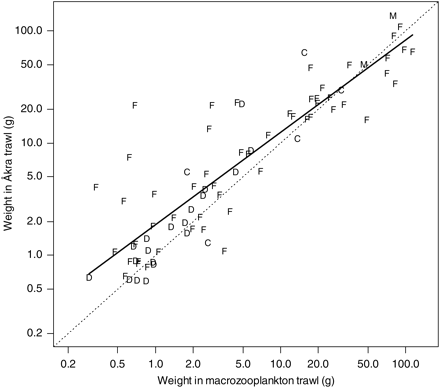 Relationship between the mean species-specific weight between the macrozooplankton and Åkra trawl catches. The corresponding regression model is illustrated by a thick line (r2 = 78%). Letters are used to indicate a taxon: F = fish, D = decapod, C = cephalopod, M = medusa. Mean weight is calculated as the mean individual weight (catch weight/catch numbers) for each combination of species and trawl type. The diagonal is shown as a dotted line. Note the logarithmic scale on both axes.