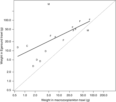 Relationship between the mean species-specific weight between the macrozooplankton and Egersund trawl catches. The corresponding regression model is illustrated by a thick line (r2 = 42%). See Figure 5 for further explanation.