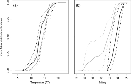An example comparing the results obtained using the biophysical models ECOSMO (black) and NORWECOM (grey), using the CDFs for life stage J0: median (heavy line), lower and upper quartiles (dotted lines). (a) Temperature and (b) salinity.
