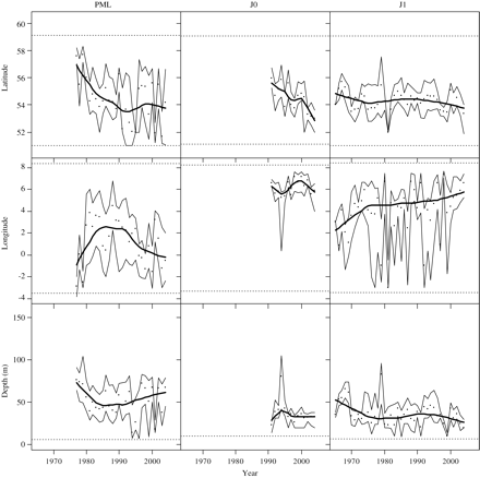 The time-series of the distribution of PML, J0, and J1 herring by latitude (top), longitude (centre), and depth of water column (bottom), showing the realized habitat of the median distribution of the life stage (dots) with a smoother (heavy black line), and lower and upper quartiles (thin black lines). Dotted horizontal lines are the minimum and the maximum values over the time-series.