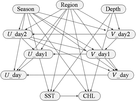 Network structure learned from the satellite data by the Bayesian Network Structure Learning toolbox. Arrows connecting variables indicate dependent relationships; their absence indicates conditional independence. U and V indicate the wind vector directions, whereas day, day1, and day2 indicate, respectively, wind on the same day, 1, or 2 d previously. CHL gives the surface Chl a state.
