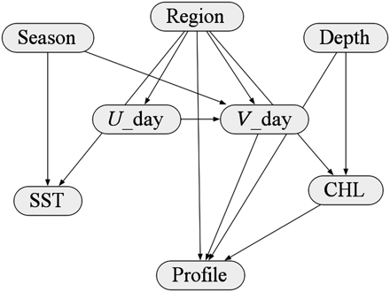 Bayesian network constructed from our understanding of the relationships between surface variables and subsurface Chl a profiles. U_day gives the east–west wind vector. The north–south wind before the observed profile (V_day), Region, Depth, and surface Chl a (CHL) are indicated by arrows as having a direct influence on profile shape (Profile).