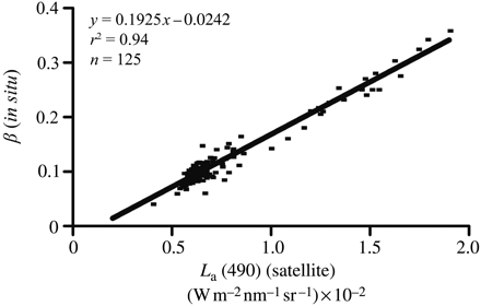 Regression between in situ β (Ångström turbidity parameter) and satellite-derived La 490 (aerosol radiance at 490 nm).