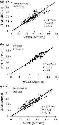 Correlation between AOT at 550 nm derived from OCM and MODIS for (a) pre-monsoon, (b) monsoon, and (c) post-monsoon seasons.