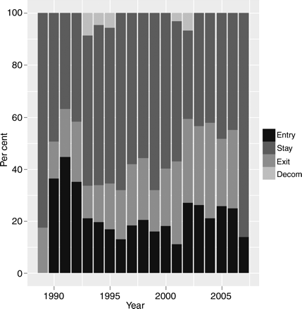 Exit, enter, stay, and decommission decisions observed in the study fishery over the period 1989–2007.