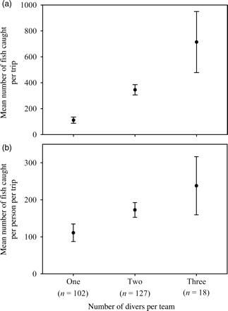 The mean number of yellow tang caught (a) per trip, and (b) per person per trip. Both were influenced significantly by the number of divers per fishing team.