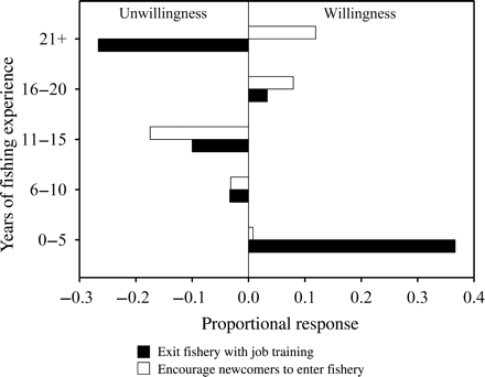 Proportional response of fishers who reported willingness to (i) exit the aquarium fishery in West Hawaii if training for another job with equal income earning potential was provided, and (ii) encourage new fishers into the fishery by years of fishing experience.