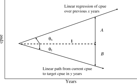 Conceptual examples of how the slope-to-target term is derived. θs is the angle from the horizontal to the linear regression of the cpue over the previous x years, and θt the angle from the horizontal to the linear path from the current (most recent annual) cpue to the target cpue in y years. In this instance, the slope-to-target = tan(θs + θt) = tan[tan−1(A) + tan−1(B)]. More generally, the slope-to-target is the overall difference between the slope of the cpue trend over the previous x years and the slope from the current cpue to the target cpue achieved in y years.