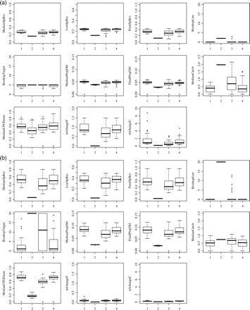 Boxplots for (a) the first 5 years after the decision tree was invoked (years 5–10), and (b) the last 20 years after the decision tree invoked (years 10–30), with the decision tree invoked in year 5, and scenarios 1–4.