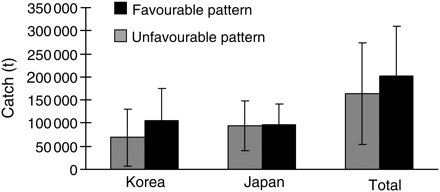 Japanese, Korean, and total commercial catch for the months of October to January in favourable (black) and unfavourable (grey) spawning area distributions. Data on commercial catch obtained from the Japanese Fisheries Agency.