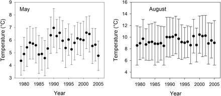 Temperature trend in the surface layer 0–10 m depth from 1979 to 2005, for the complete Central Baltic in May (left) and August (right). Area means are provided along with standard deviations.