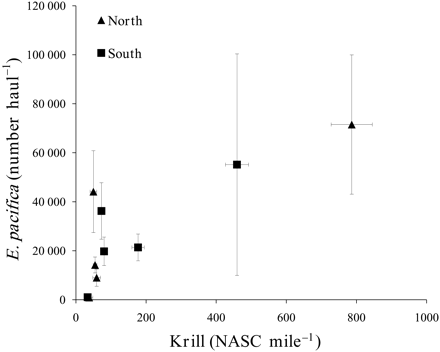 Association between the relative abundance of E. pacifica and the acoustic krill index, with north being the Gulf of Farallones and south being Monterey Bay.