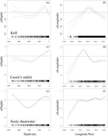 Fitted GAM results showing the relationship between the covariates water depth (m) and longitude (decimal °W) on changes in (a and b) acoustically determined krill, (c and d) Cassin's auklet, and (e and f) sooty shearwater. Data availability is indicated on the x-axis.