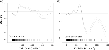Fitted GAM results showing the relationship between acoustically determined krill abundance and seabirds: (a) Cassin's auklet, (b) sooty shearwater. Data availability is indicated on the x-axis.