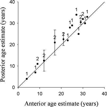 Age-bias plot of age estimates between the anterior read and the mean of the posterior reads of B. minispinosa vertebral centra (n = 21). The 45° line represents 1:1 agreement between band counts. The error bars indicate ±95% confidence intervals, and the sample size is shown above the symbol.
