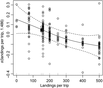 Non-linear smooth relationship between LPT and the response variable in the final GAMM model for cod. The dotted lines are the 95% confidence intervals.
