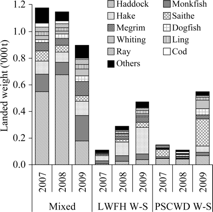 Top ten species, by live weights, in TR1 landings (thousand tonnes) for the main Irish métiers fishing in the west of Scotland area (ICES Division VIa), 2007–2009. The remaining species landed are grouped as others. LWFH refers to ling, witch, forkbeard, and hake; PSCWD to pollack, saithe, cod, whiting, and dogfish; and W-S to waters west of Ireland.