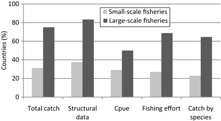 Coverage of basic data for resource management for small- and large-scale fisheries from routine data collection, as obtained from the FishCode–STF project inventories of the 48 countries studied.