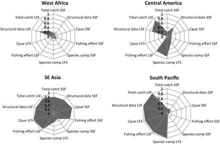 Coverage of basic data for resource management for small- (SSF) and large-scale fisheries (LSF) from routine data collection in West Africa, central America, SE Asia, and the South Pacific obtained from the FishCode–STF project inventories.