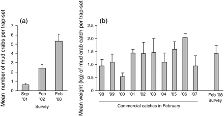 (a) Mean number of mud crabs per overnight trap-set (+s.e.) from fisher-dependent sampling in section L during September 2001, February 2002, and February 2008 (n = 30, 26, and 20 trap-sets, respectively); (b) mean weight of mud crabs per overnight trap-set (+s.e.), sections L and M combined. Results from the February 2008 fisher-dependent sampling (n = 40 trap-sets) are compared with equivalent data from the commercial fishery during the month of February in each year of 1998–2007 (n = 2–7 fishers).